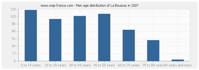 Men age distribution of La Boussac in 2007